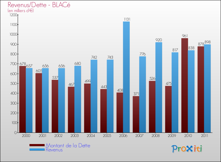 Evolution comparée de la dette et des revenus pour la commune de BLACé de 2000 à 2011 Comparaison de la dette et des revenus pour BLACé de 2000 à 2011
