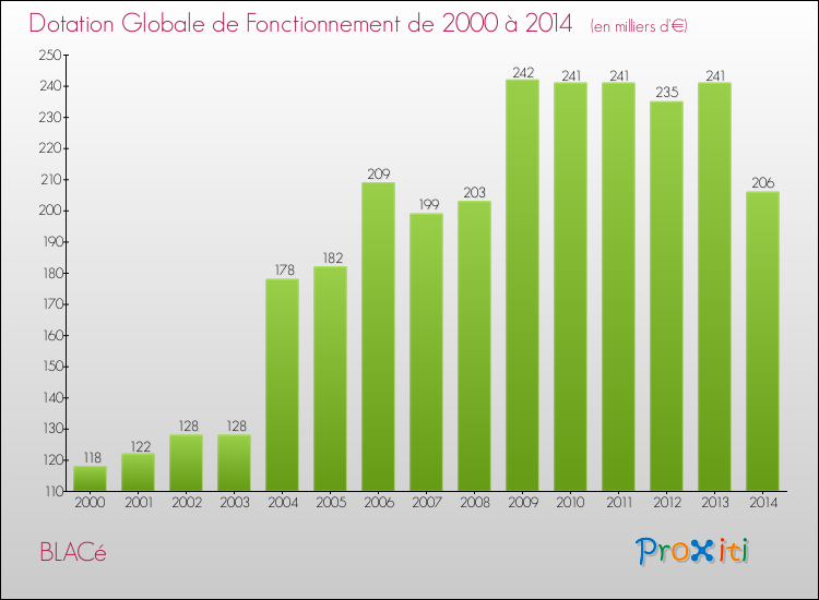 Evolution du montant de la Dotation Globale de Fonctionnement pour la commune de BLACé de 2000 à 2014 Evolution du montant de la Dotation Globale de Fonctionnement pour BLACé de 2000 à 2014