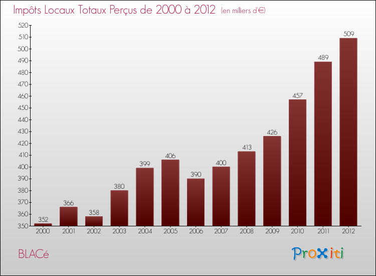 Evolution des Impôts Locaux pour la commune de BLACé de 2000 à 2012 Evolution des Impôts Locaux pour BLACé de 2000 à 2012