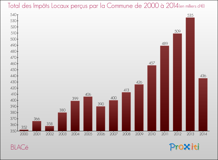 Evolution des Impôts Locaux pour la commune de BLACé de 2000 à 2014 Evolution des Impôts Locaux pour BLACé de 2000 à 2014