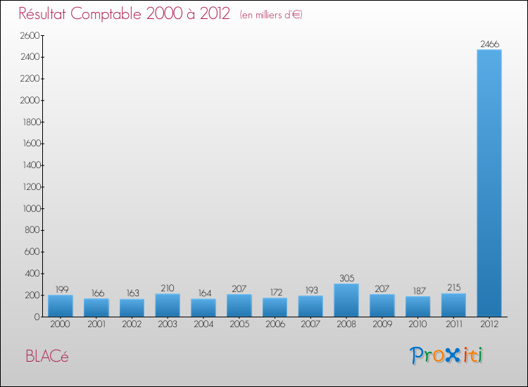 Evolution du résultat comptable pour la commune de BLACé de 2000 à 2012 Evolution du résultat comptable pour BLACé de 2000 à 2012