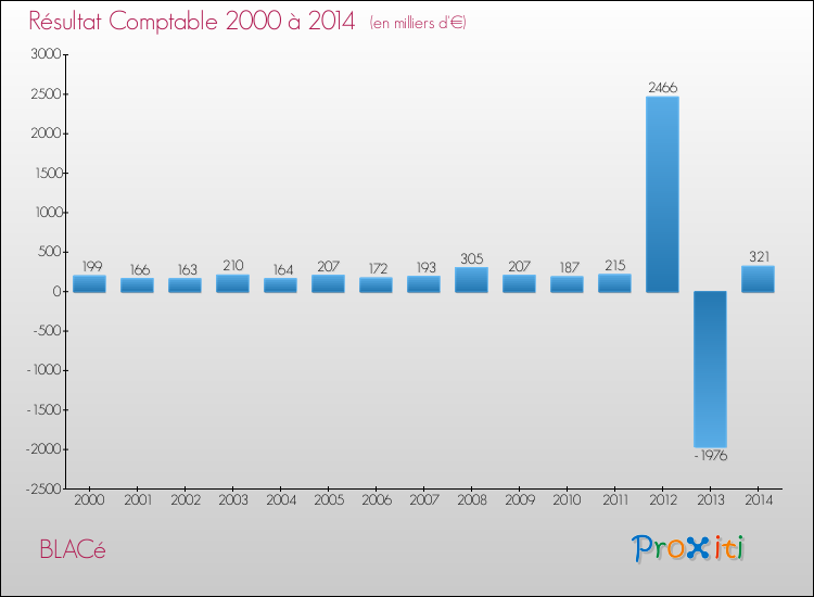 Evolution du résultat comptable pour la commune de BLACé de 2000 à 2014 Evolution du résultat comptable pour BLACé de 2000 à 2014