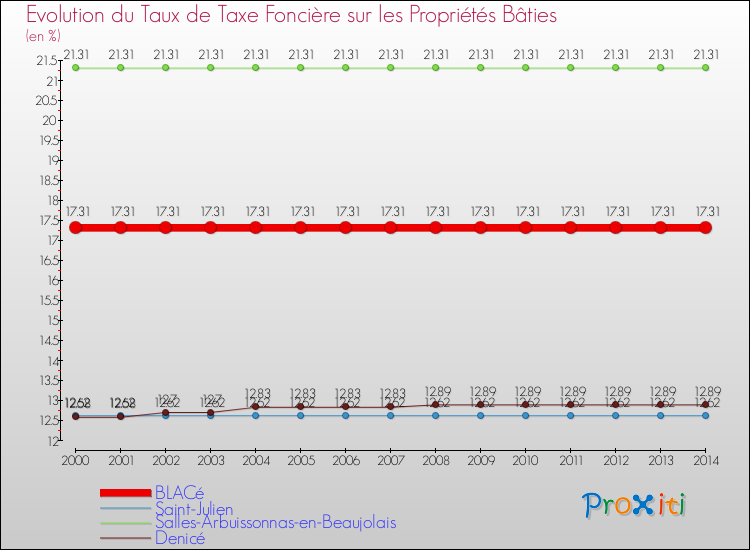 Evolution du taux de la taxe foncière sur le bati pour BLACé et les communes proches de 2000 à 2014 Comparaison des taux de taxe foncière sur le bati pour BLACé et les communes voisines de 2000 à 2014