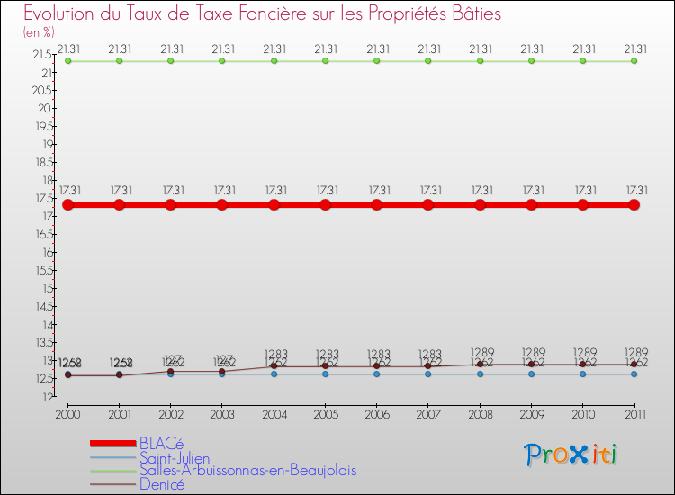 Evolution du taux de la taxe foncière sur le bati pour BLACé et les communes proches Comparaison des taux de taxe foncière sur le bati pour BLACé et les communes voisines