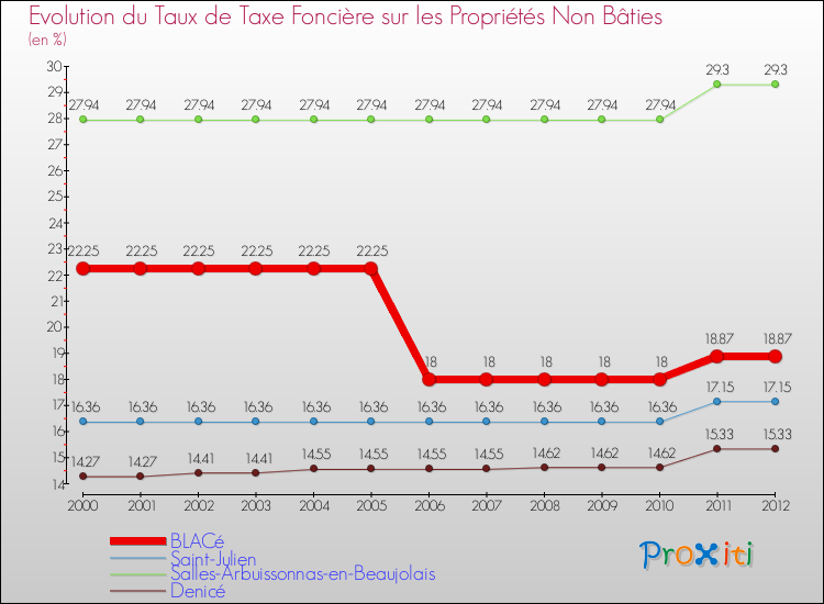 Evolution du taux de la taxe foncière sur les immeubles et terrains non batis pour BLACé et les communes proches de 2000 à 2012 Comparaison des taux de la taxe foncière sur les immeubles et terrains non batis pour BLACé et les communes voisines de 2000 à 2012