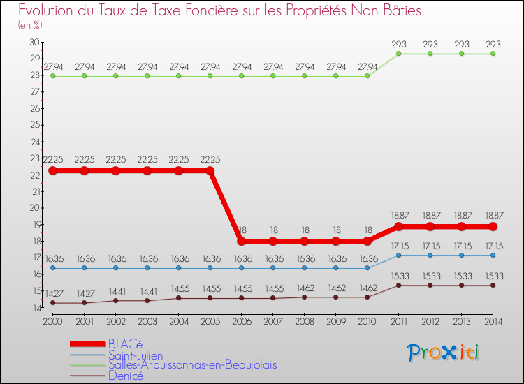 Evolution du taux de la taxe foncière sur les immeubles et terrains non batis pour BLACé et les communes proches de 2000 à 2014 Comparaison des taux de la taxe foncière sur les immeubles et terrains non batis pour BLACé et les communes voisines de 2000 à 2014