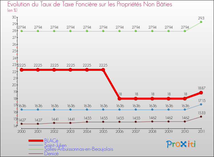 Evolution du taux de la taxe foncière sur les immeubles et terrains non batis pour BLACé et les communes proches Comparaison des taux de la taxe foncière sur les immeubles et terrains non batis pour BLACé et les communes voisines