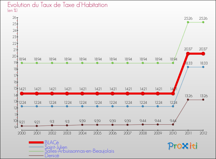 Evolution du taux de la taxe d'habitation pour BLACé et les communes proches Comparaison des taux de la taxe d'habitation pour BLACé et les communes voisines