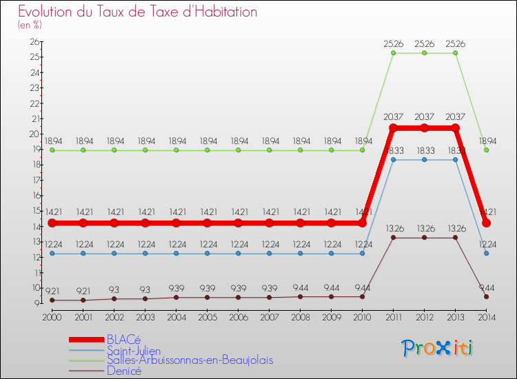 Evolution du taux de la taxe d'habitation pour BLACé et les communes proches de 2000 à 2014 Comparaison des taux de la taxe d'habitation pour BLACé et les communes voisines de 2000 à 2014