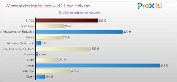 Montant des impôts locaux par Habitant pour BLACé et les communes proches Comparaison des impôts locaux par habitant pour BLACé et les communes voisines