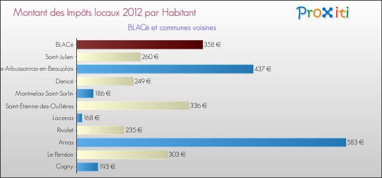 Montant des impôts locaux par Habitant pour BLACé et les communes proches Comparaison des impôts locaux par habitant pour BLACé et les communes voisines