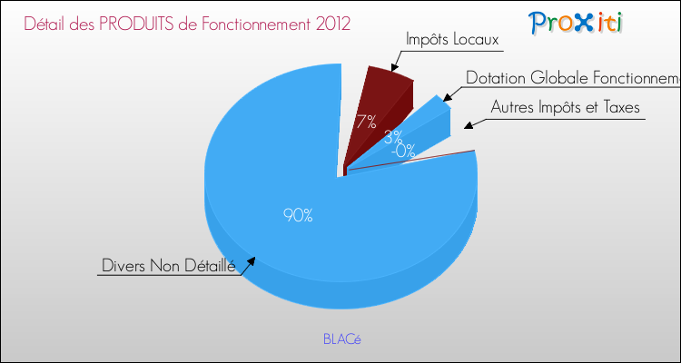 Décomposition du Budget de Fonctionnement 2012 de la commune de BLACé Budget de Fonctionnement 2012 pour la commune de BLACé