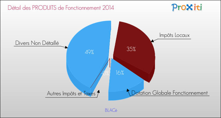 Décomposition du Budget de Fonctionnement 2014 de la commune de BLACé Budget de Fonctionnement 2014 pour la commune de BLACé