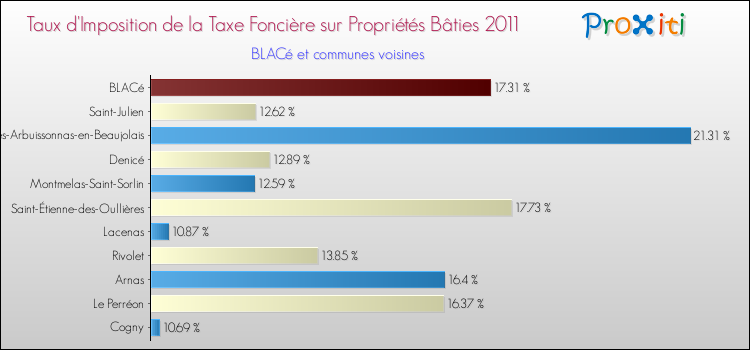 Taux d'imposition de la taxe foncière sur le bati 2011 pour BLACé et les communes proches Comparaison des taux d'imposition de la taxe foncière sur le bati 2011 pour BLACé et les communes voisines