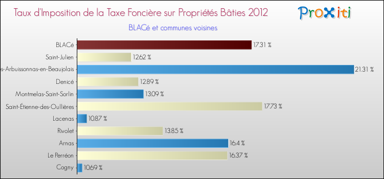 Taux d'imposition de la taxe foncière sur le bati 2012 pour BLACé et les communes proches Comparaison des taux d'imposition de la taxe foncière sur le bati 2012 pour BLACé et les communes voisines