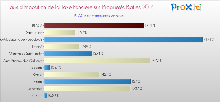 Taux d'imposition de la taxe foncière sur le bati 2014 pour BLACé et les communes proches Comparaison des taux d'imposition de la taxe foncière sur le bati 2014 pour BLACé et les communes voisines