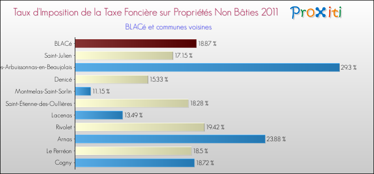 Taux d'imposition de la taxe foncière sur les immeubles et terrains non batis 2011 pour BLACé et les communes proches Comparaison des taux d'imposition de la taxe foncière sur les immeubles et terrains non batis 2011 pour BLACé et les communes voisines