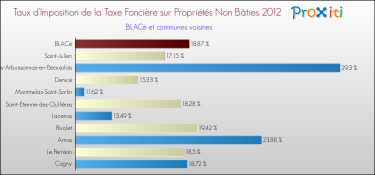 Taux d'imposition de la taxe foncière sur les immeubles et terrains non batis 2012 pour BLACé et les communes proches Comparaison des taux d'imposition de la taxe foncière sur les immeubles et terrains non batis 2012 pour BLACé et les communes voisines