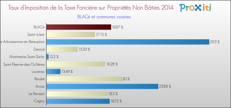 Taux d'imposition de la taxe foncière sur les immeubles et terrains non batis 2014 pour BLACé et les communes proches Comparaison des taux d'imposition de la taxe foncière sur les immeubles et terrains non batis 2014 pour BLACé et les communes voisines