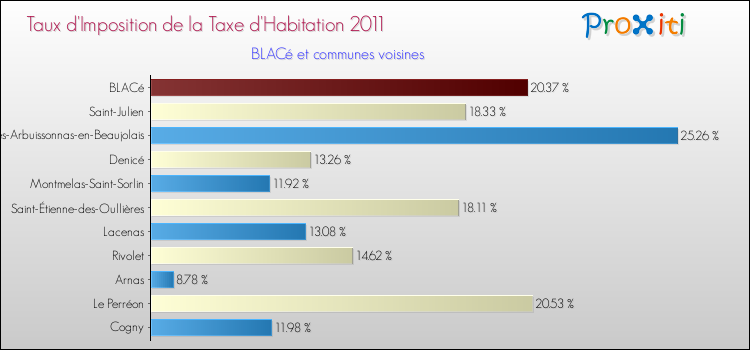 Taux d'imposition de la taxe d'habitation 2011 pour BLACé et les communes proches Comparaison des taux d'imposition de la taxe d'habitation 2011 pour BLACé et les communes voisines