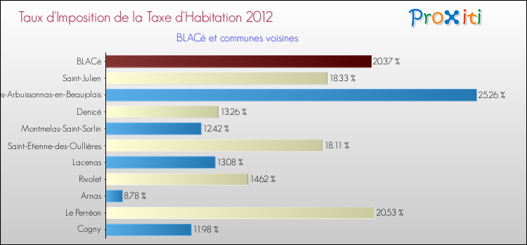 Taux d'imposition de la taxe d'habitation 2012 pour BLACé et les communes proches Comparaison des taux d'imposition de la taxe d'habitation 2012 pour BLACé et les communes voisines