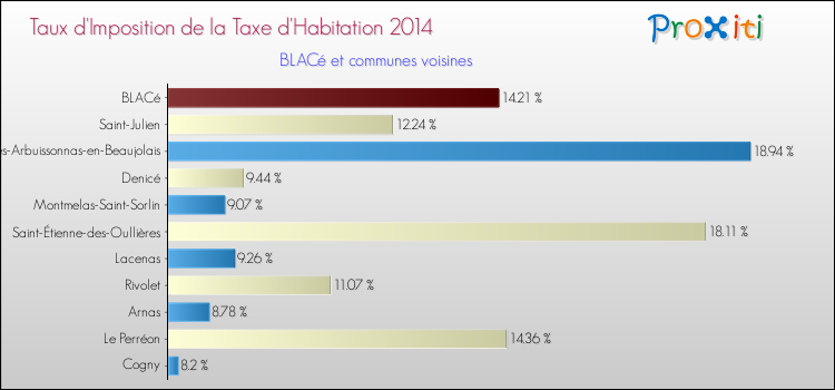 Taux d'imposition de la taxe d'habitation 2014 pour BLACé et les communes proches Comparaison des taux d'imposition de la taxe d'habitation 2014 pour BLACé et les communes voisines