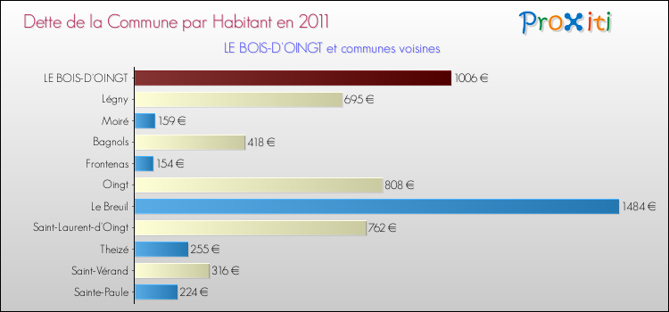Dette par habitant de la commune en 2011 pour LE BOIS-D'OINGT et les communes proches Comparaison de la dette par habitant de la commune en 2011 pour LE BOIS-D'OINGT et les communes voisines