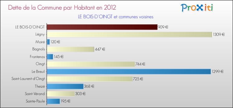 Dette par habitant de la commune en 2012 pour LE BOIS-D'OINGT et les communes proches Comparaison de la dette par habitant de la commune en 2012 pour LE BOIS-D'OINGT et les communes voisines
