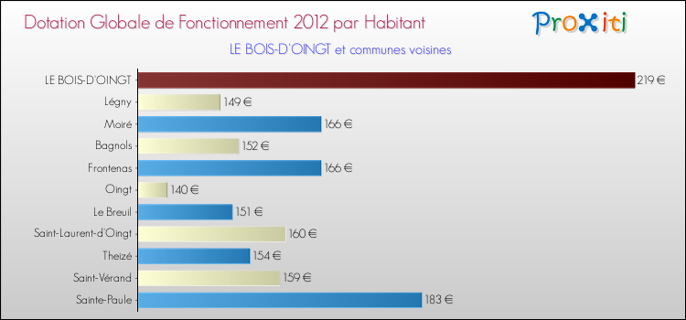 Montant des dotations globales de fonctionnement DGF par Habitant pour LE BOIS-D'OINGT et les communes proches Comparaison des des dotations globales de fonctionnement DGF par habitant pour LE BOIS-D'OINGT et les communes voisines