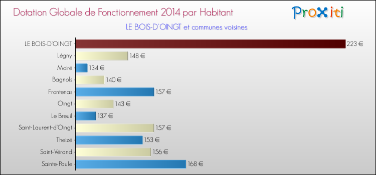 Montant des dotations globales de fonctionnement DGF par Habitant pour LE BOIS-D'OINGT et les communes proches en 2014. Comparaison des des dotations globales de fonctionnement DGF par habitant pour LE BOIS-D'OINGT et les communes voisines en 2014.
