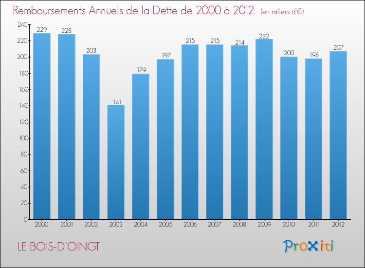 Evolution de l'annuité de la dette pour la commune de LE BOIS-D'OINGT de 2000 à 2012 Annuités de la dette pour LE BOIS-D'OINGT de 2000 à 2012