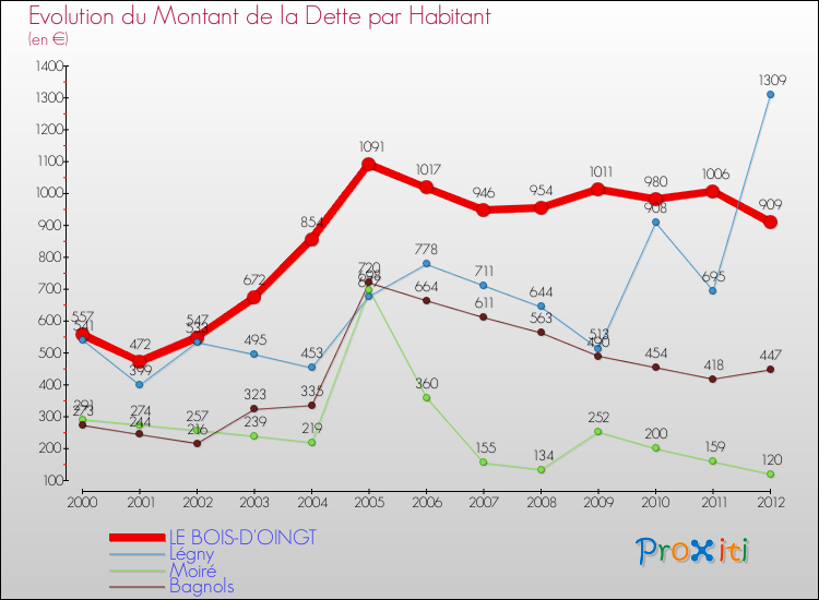 Evolution de la dette par habitant pour la commune de LE BOIS-D'OINGT et les communes proches de 2000 à 2012 Comparaison de la dette par habitant pour LE BOIS-D'OINGT et les communes voisines de 2000 à 2012