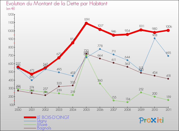 Evolution de la dette par habitant pour la commune de LE BOIS-D'OINGT et les communes proches Comparaison de la dette par habitant pour LE BOIS-D'OINGT et les communes voisines