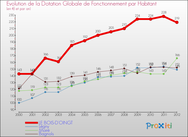 Evolution et montant de la dotation globale de fonctionnement par Habitant pour LE BOIS-D'OINGT et les communes proches Comparaison des dotations globales de fonctionnement par habitant pour LE BOIS-D'OINGT et les communes voisines