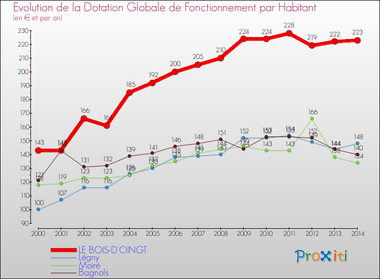 Evolution et montant de la dotation globale de fonctionnement par Habitant pour LE BOIS-D'OINGT et les communes proches de 2000 à 2014. Comparaison des dotations globales de fonctionnement par habitant pour LE BOIS-D'OINGT et les communes voisines de 2000 à 2014.