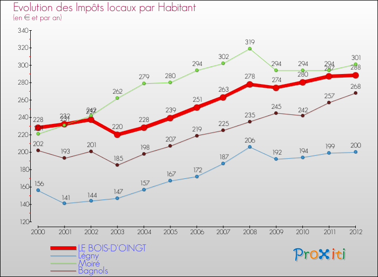 Evolution et montant des impôts locaux par Habitant pour LE BOIS-D'OINGT et les communes proches Comparaison des impôts locaux par habitant pour LE BOIS-D'OINGT et les communes voisines