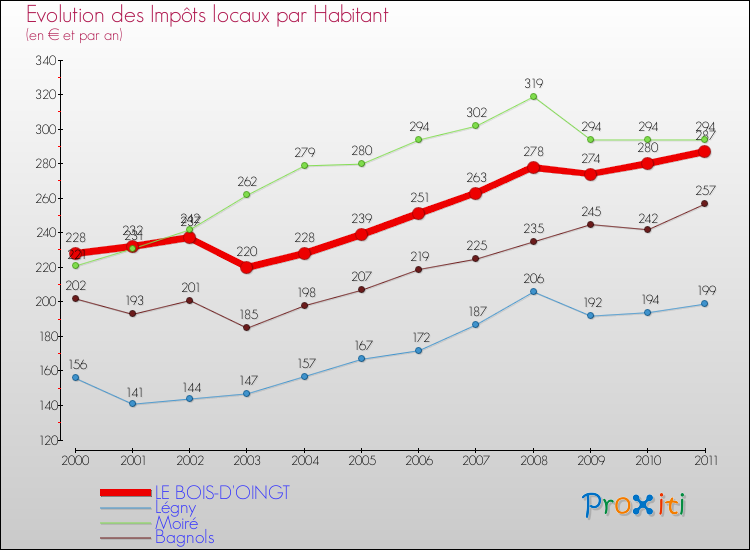 Evolution et montant des impôts locaux par Habitant pour LE BOIS-D'OINGT et les communes proches Comparaison des impôts locaux par habitant pour LE BOIS-D'OINGT et les communes voisines