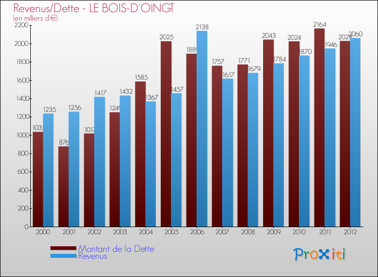 Evolution comparée de la dette et des revenus pour la commune de LE BOIS-D'OINGT de 2000 à 2012 Comparaison de la dette et des revenus pour LE BOIS-D'OINGT de 2000 à 2012
