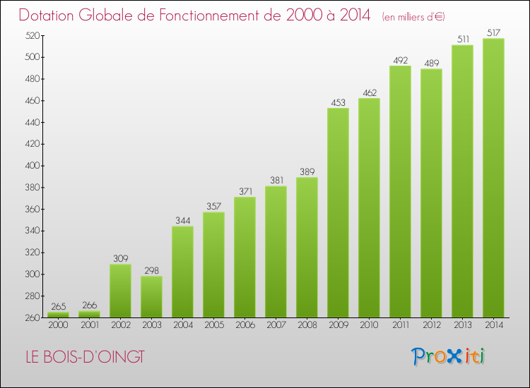 Evolution du montant de la Dotation Globale de Fonctionnement pour la commune de LE BOIS-D'OINGT de 2000 à 2014 Evolution du montant de la Dotation Globale de Fonctionnement pour LE BOIS-D'OINGT de 2000 à 2014