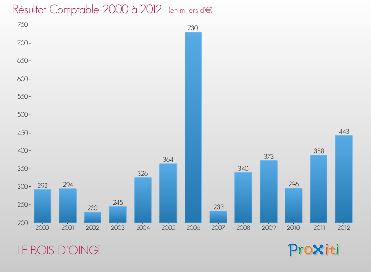 Evolution du résultat comptable pour la commune de LE BOIS-D'OINGT de 2000 à 2012 Evolution du résultat comptable pour LE BOIS-D'OINGT de 2000 à 2012