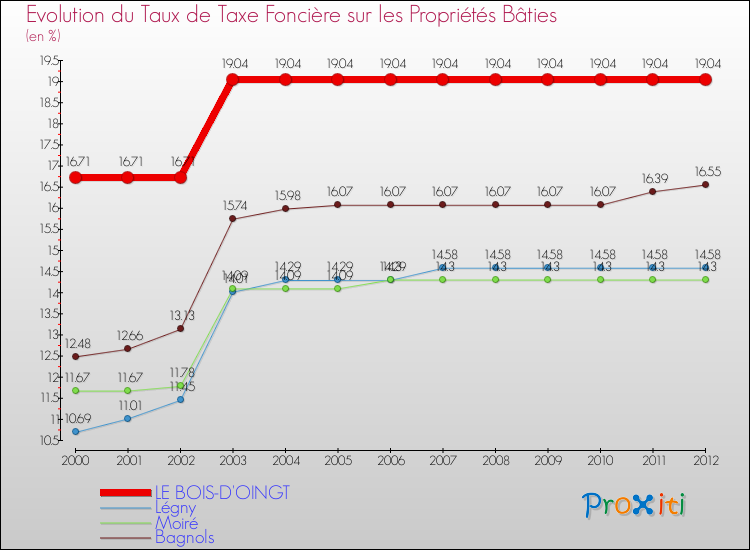 Evolution du taux de la taxe foncière sur le bati pour LE BOIS-D'OINGT et les communes proches de 2000 à 2012 Comparaison des taux de taxe foncière sur le bati pour LE BOIS-D'OINGT et les communes voisines de 2000 à 2012