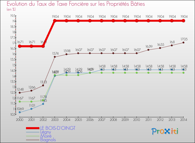 Evolution du taux de la taxe foncière sur le bati pour LE BOIS-D'OINGT et les communes proches de 2000 à 2014 Comparaison des taux de taxe foncière sur le bati pour LE BOIS-D'OINGT et les communes voisines de 2000 à 2014