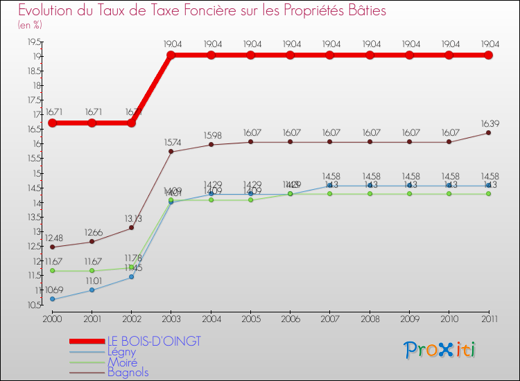 Evolution du taux de la taxe foncière sur le bati pour LE BOIS-D'OINGT et les communes proches Comparaison des taux de taxe foncière sur le bati pour LE BOIS-D'OINGT et les communes voisines
