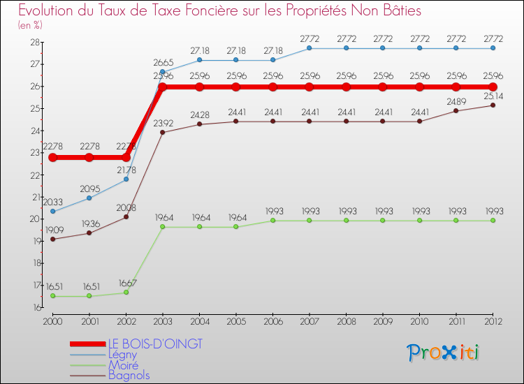 Evolution du taux de la taxe foncière sur les immeubles et terrains non batis pour LE BOIS-D'OINGT et les communes proches de 2000 à 2012 Comparaison des taux de la taxe foncière sur les immeubles et terrains non batis pour LE BOIS-D'OINGT et les communes voisines de 2000 à 2012