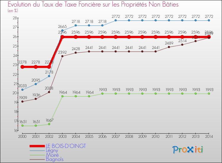 Evolution du taux de la taxe foncière sur les immeubles et terrains non batis pour LE BOIS-D'OINGT et les communes proches de 2000 à 2014 Comparaison des taux de la taxe foncière sur les immeubles et terrains non batis pour LE BOIS-D'OINGT et les communes voisines de 2000 à 2014