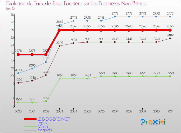 Evolution du taux de la taxe foncière sur les immeubles et terrains non batis pour LE BOIS-D'OINGT et les communes proches Comparaison des taux de la taxe foncière sur les immeubles et terrains non batis pour LE BOIS-D'OINGT et les communes voisines