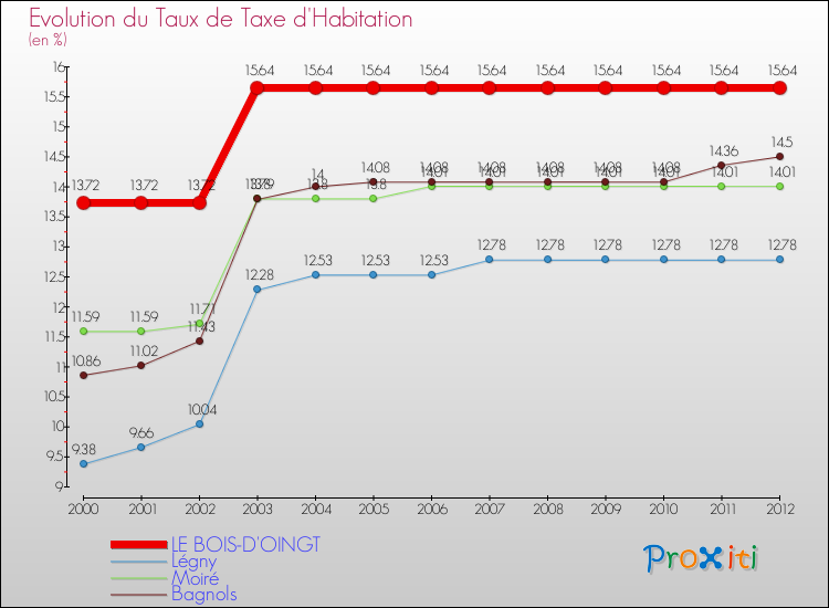 Evolution du taux de la taxe d'habitation pour LE BOIS-D'OINGT et les communes proches Comparaison des taux de la taxe d'habitation pour LE BOIS-D'OINGT et les communes voisines
