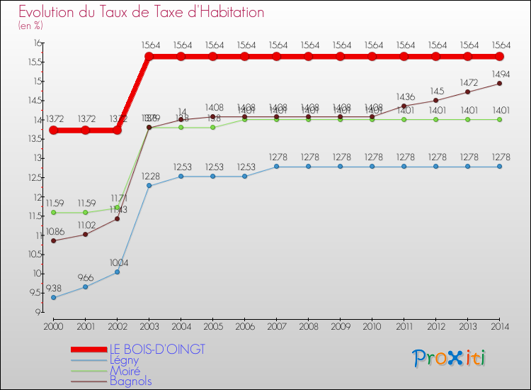 Evolution du taux de la taxe d'habitation pour LE BOIS-D'OINGT et les communes proches de 2000 à 2014 Comparaison des taux de la taxe d'habitation pour LE BOIS-D'OINGT et les communes voisines de 2000 à 2014