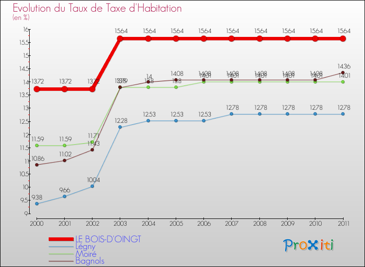 Evolution du taux de la taxe d'habitation pour LE BOIS-D'OINGT et les communes proches Comparaison des taux de la taxe d'habitation pour LE BOIS-D'OINGT et les communes voisines