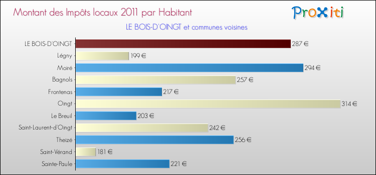 Montant des impôts locaux par Habitant pour LE BOIS-D'OINGT et les communes proches Comparaison des impôts locaux par habitant pour LE BOIS-D'OINGT et les communes voisines